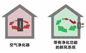 新風(fēng)系統(tǒng)能否替代空氣凈化器？可以有，但是...