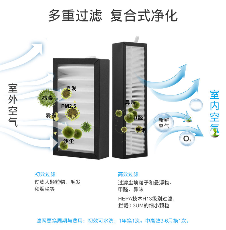 多重過濾，復(fù)合式凈化