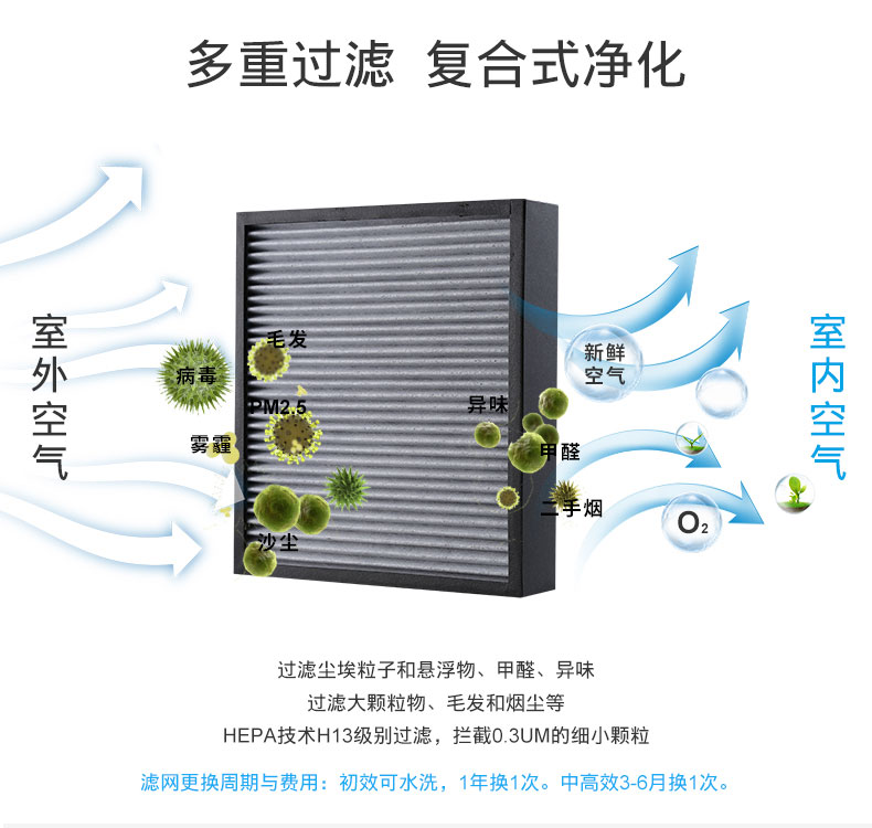 多重過濾，復合式凈化