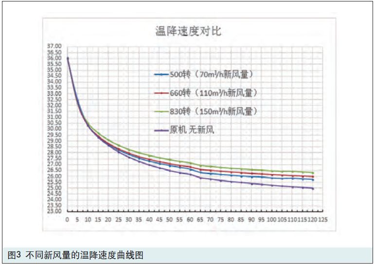 新風(fēng)系統(tǒng)對空調(diào)制冷影響曲線圖
