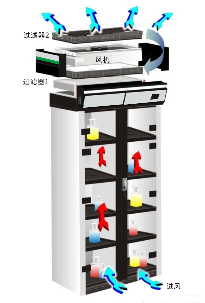 無(wú)管道通風(fēng)柜原理