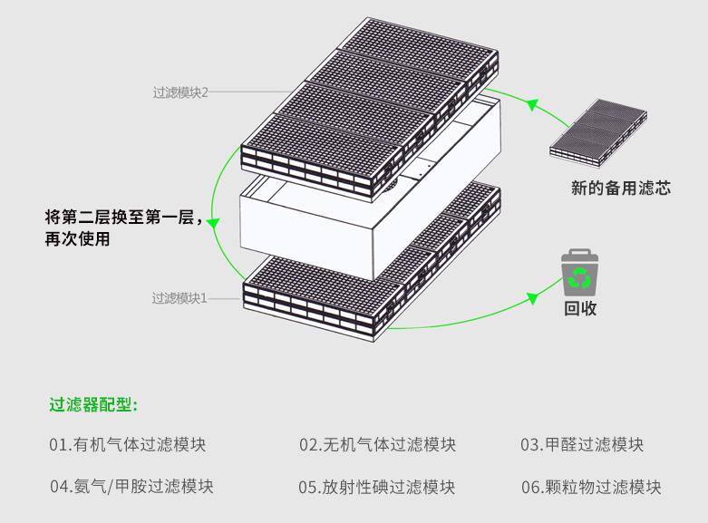 過(guò)濾模塊