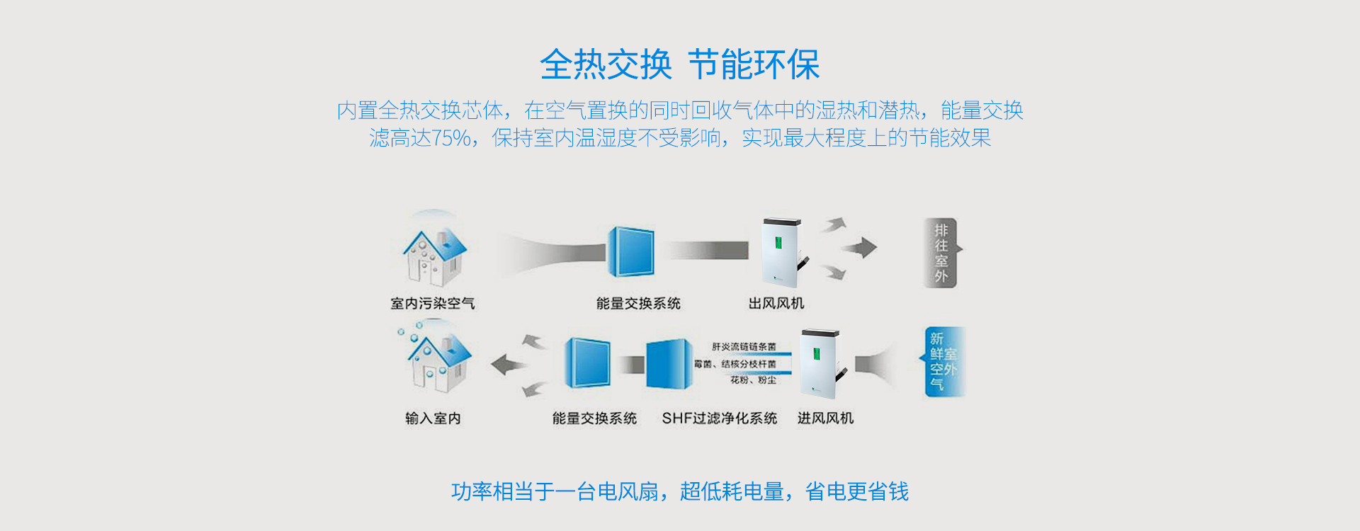 能量交換率高達(dá)75%，節(jié)能低耗，省電省錢